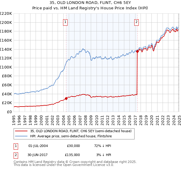 35, OLD LONDON ROAD, FLINT, CH6 5EY: Price paid vs HM Land Registry's House Price Index