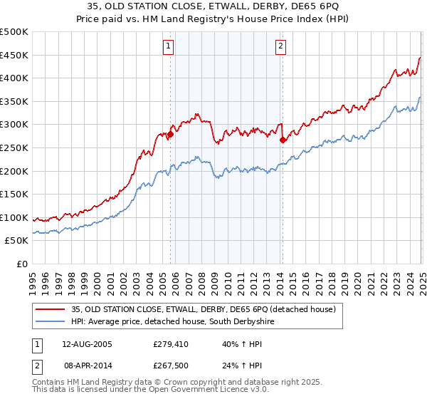 35, OLD STATION CLOSE, ETWALL, DERBY, DE65 6PQ: Price paid vs HM Land Registry's House Price Index