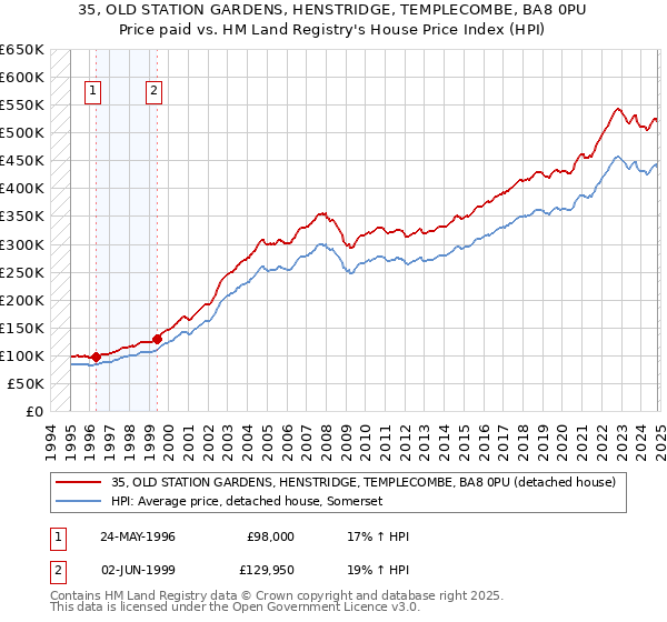 35, OLD STATION GARDENS, HENSTRIDGE, TEMPLECOMBE, BA8 0PU: Price paid vs HM Land Registry's House Price Index