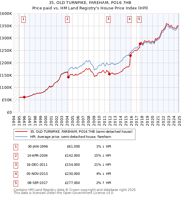 35, OLD TURNPIKE, FAREHAM, PO16 7HB: Price paid vs HM Land Registry's House Price Index