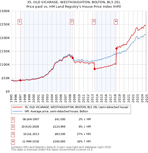 35, OLD VICARAGE, WESTHOUGHTON, BOLTON, BL5 2EL: Price paid vs HM Land Registry's House Price Index