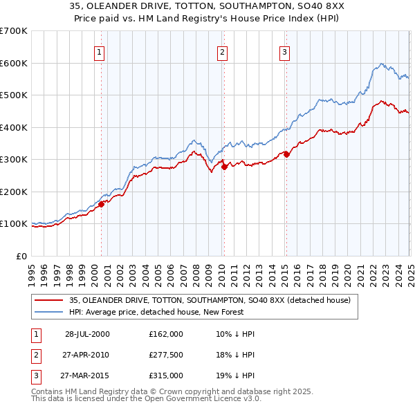 35, OLEANDER DRIVE, TOTTON, SOUTHAMPTON, SO40 8XX: Price paid vs HM Land Registry's House Price Index