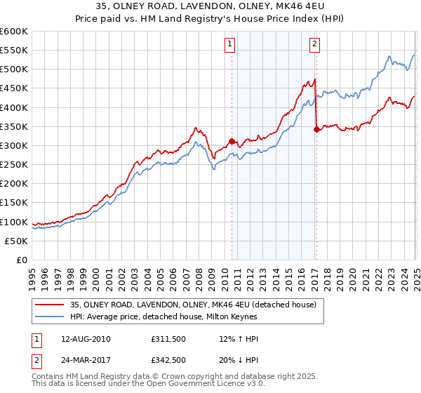 35, OLNEY ROAD, LAVENDON, OLNEY, MK46 4EU: Price paid vs HM Land Registry's House Price Index