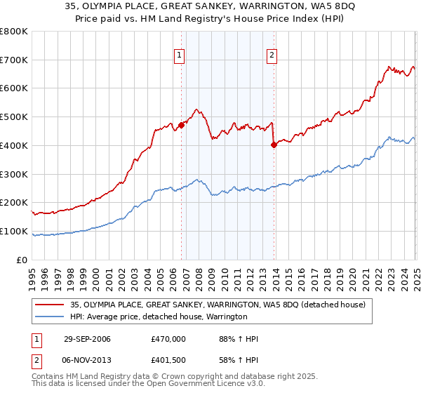 35, OLYMPIA PLACE, GREAT SANKEY, WARRINGTON, WA5 8DQ: Price paid vs HM Land Registry's House Price Index