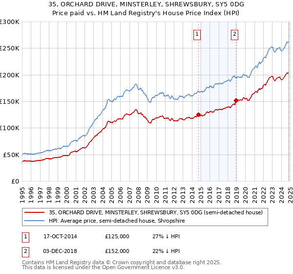 35, ORCHARD DRIVE, MINSTERLEY, SHREWSBURY, SY5 0DG: Price paid vs HM Land Registry's House Price Index