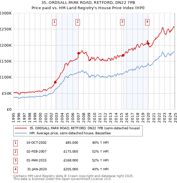 35, ORDSALL PARK ROAD, RETFORD, DN22 7PB: Price paid vs HM Land Registry's House Price Index