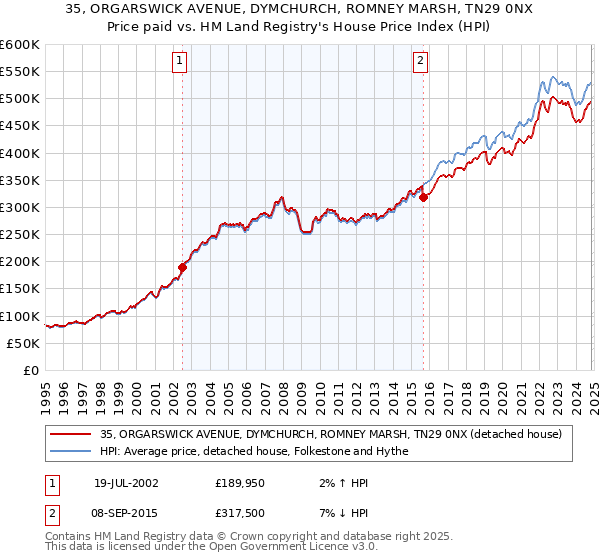 35, ORGARSWICK AVENUE, DYMCHURCH, ROMNEY MARSH, TN29 0NX: Price paid vs HM Land Registry's House Price Index