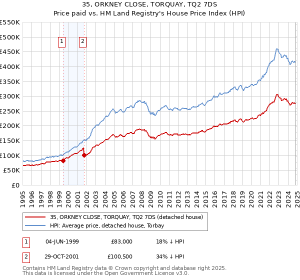 35, ORKNEY CLOSE, TORQUAY, TQ2 7DS: Price paid vs HM Land Registry's House Price Index