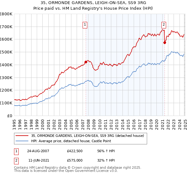 35, ORMONDE GARDENS, LEIGH-ON-SEA, SS9 3RG: Price paid vs HM Land Registry's House Price Index