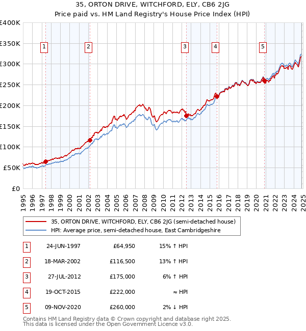 35, ORTON DRIVE, WITCHFORD, ELY, CB6 2JG: Price paid vs HM Land Registry's House Price Index