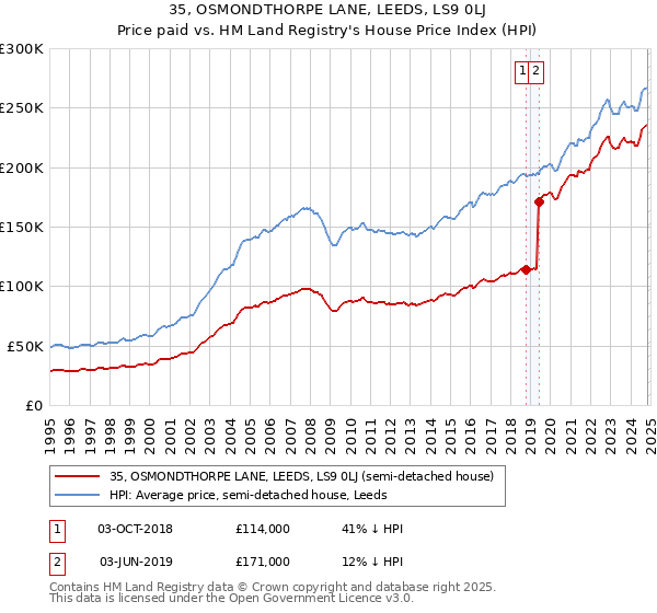 35, OSMONDTHORPE LANE, LEEDS, LS9 0LJ: Price paid vs HM Land Registry's House Price Index