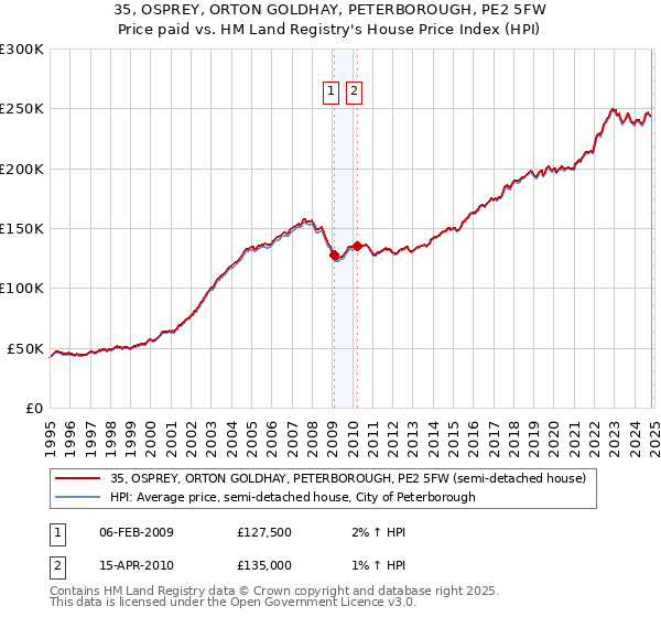 35, OSPREY, ORTON GOLDHAY, PETERBOROUGH, PE2 5FW: Price paid vs HM Land Registry's House Price Index