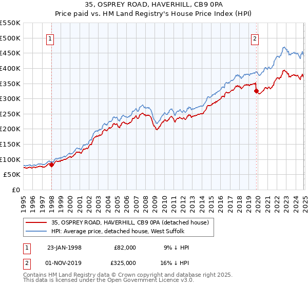 35, OSPREY ROAD, HAVERHILL, CB9 0PA: Price paid vs HM Land Registry's House Price Index