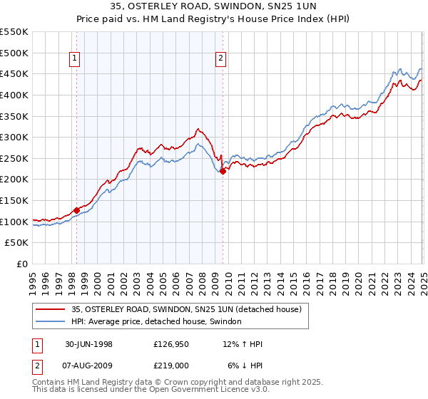 35, OSTERLEY ROAD, SWINDON, SN25 1UN: Price paid vs HM Land Registry's House Price Index