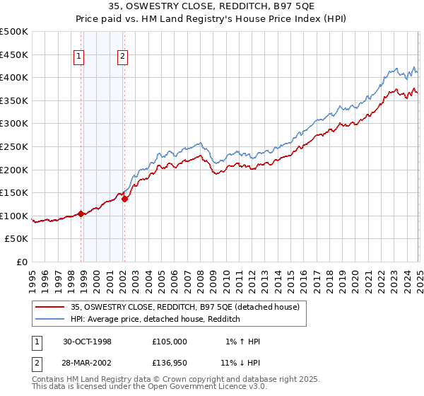 35, OSWESTRY CLOSE, REDDITCH, B97 5QE: Price paid vs HM Land Registry's House Price Index