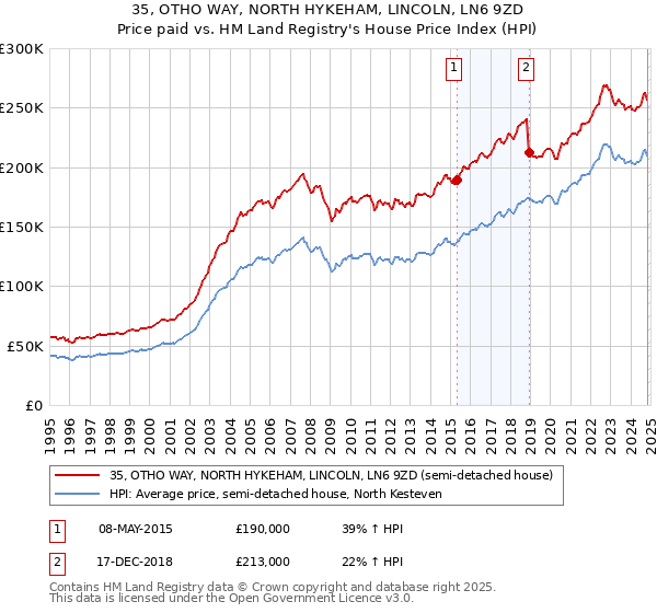 35, OTHO WAY, NORTH HYKEHAM, LINCOLN, LN6 9ZD: Price paid vs HM Land Registry's House Price Index