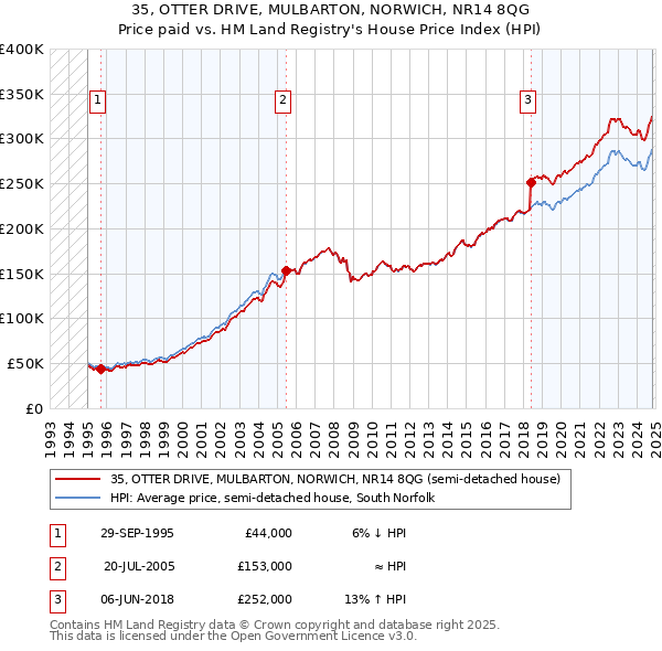 35, OTTER DRIVE, MULBARTON, NORWICH, NR14 8QG: Price paid vs HM Land Registry's House Price Index