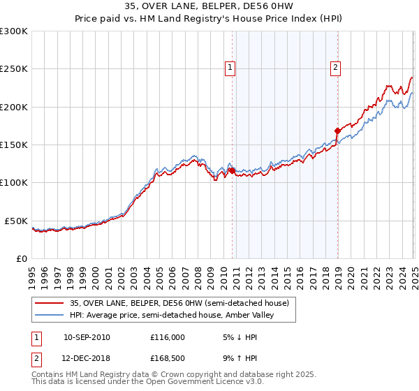 35, OVER LANE, BELPER, DE56 0HW: Price paid vs HM Land Registry's House Price Index