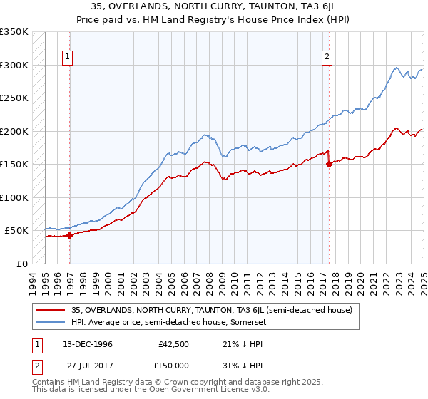 35, OVERLANDS, NORTH CURRY, TAUNTON, TA3 6JL: Price paid vs HM Land Registry's House Price Index