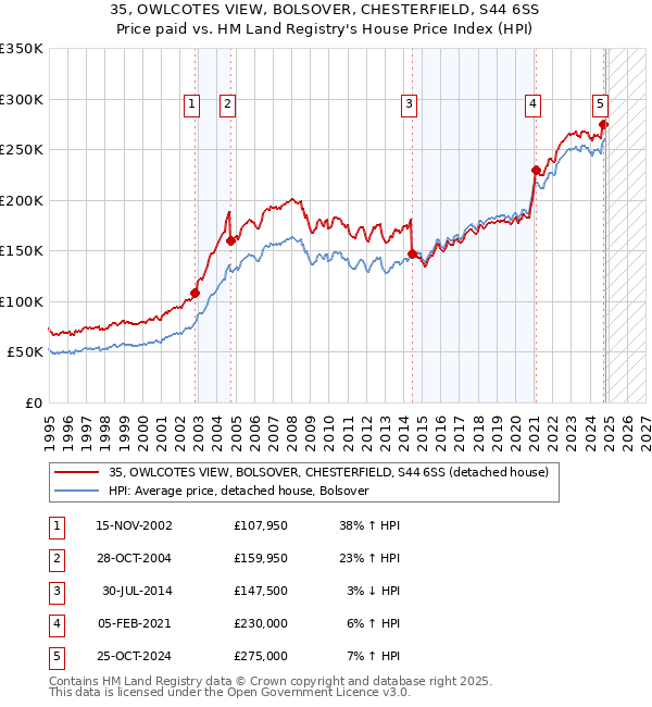 35, OWLCOTES VIEW, BOLSOVER, CHESTERFIELD, S44 6SS: Price paid vs HM Land Registry's House Price Index