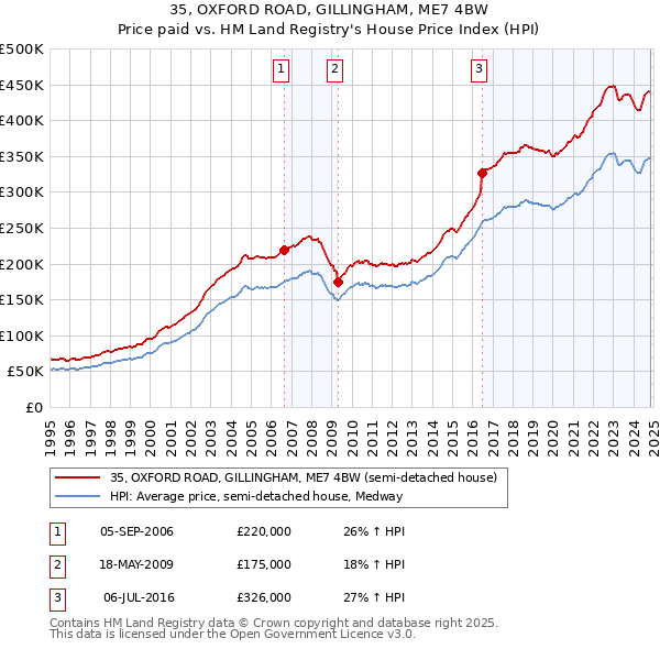 35, OXFORD ROAD, GILLINGHAM, ME7 4BW: Price paid vs HM Land Registry's House Price Index