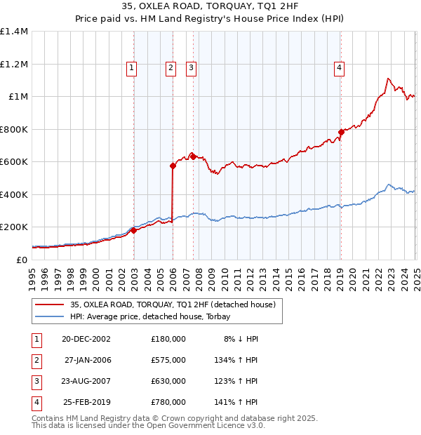 35, OXLEA ROAD, TORQUAY, TQ1 2HF: Price paid vs HM Land Registry's House Price Index