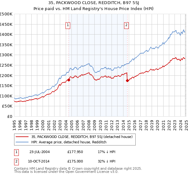 35, PACKWOOD CLOSE, REDDITCH, B97 5SJ: Price paid vs HM Land Registry's House Price Index