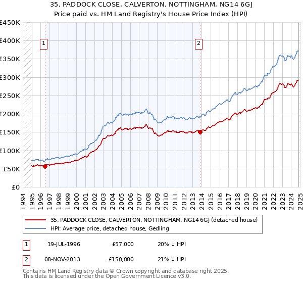 35, PADDOCK CLOSE, CALVERTON, NOTTINGHAM, NG14 6GJ: Price paid vs HM Land Registry's House Price Index