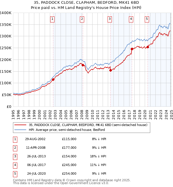 35, PADDOCK CLOSE, CLAPHAM, BEDFORD, MK41 6BD: Price paid vs HM Land Registry's House Price Index