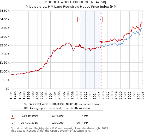 35, PADDOCK WOOD, PRUDHOE, NE42 5BJ: Price paid vs HM Land Registry's House Price Index