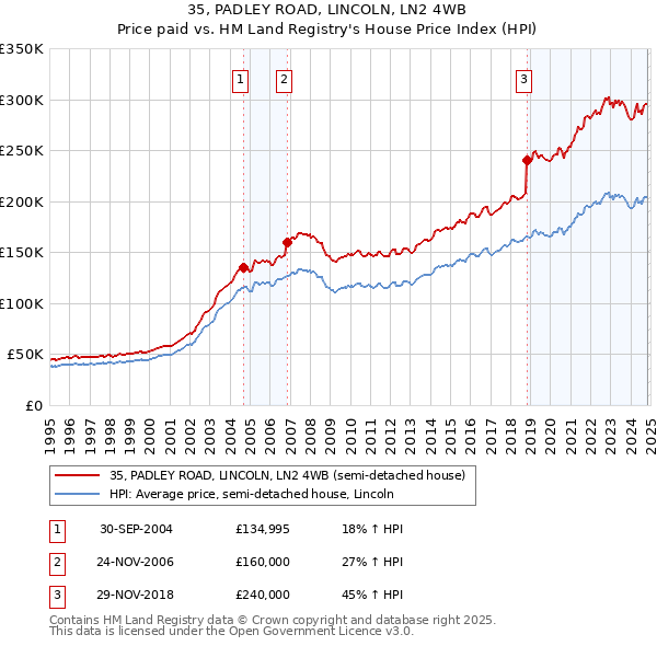 35, PADLEY ROAD, LINCOLN, LN2 4WB: Price paid vs HM Land Registry's House Price Index