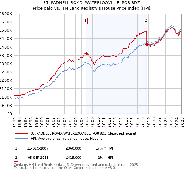 35, PADNELL ROAD, WATERLOOVILLE, PO8 8DZ: Price paid vs HM Land Registry's House Price Index