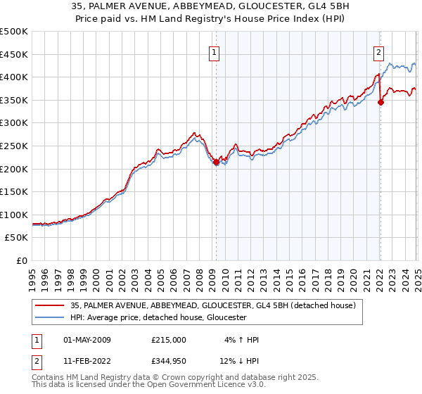 35, PALMER AVENUE, ABBEYMEAD, GLOUCESTER, GL4 5BH: Price paid vs HM Land Registry's House Price Index