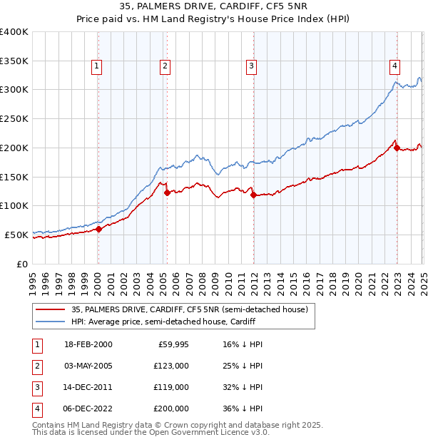 35, PALMERS DRIVE, CARDIFF, CF5 5NR: Price paid vs HM Land Registry's House Price Index