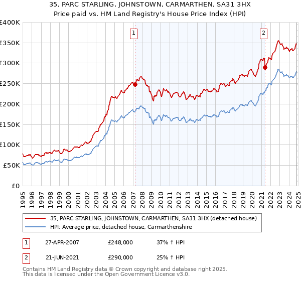 35, PARC STARLING, JOHNSTOWN, CARMARTHEN, SA31 3HX: Price paid vs HM Land Registry's House Price Index