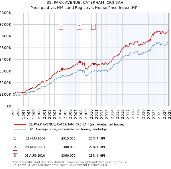 35, PARK AVENUE, CATERHAM, CR3 6AH: Price paid vs HM Land Registry's House Price Index