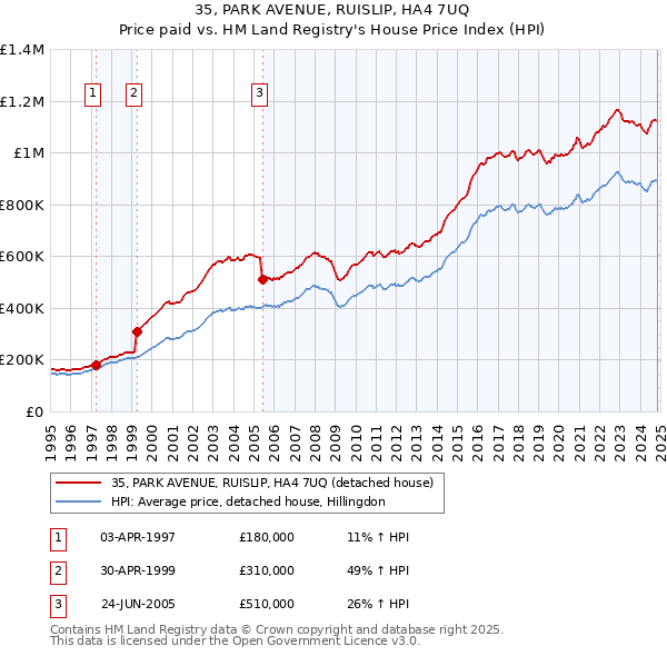 35, PARK AVENUE, RUISLIP, HA4 7UQ: Price paid vs HM Land Registry's House Price Index