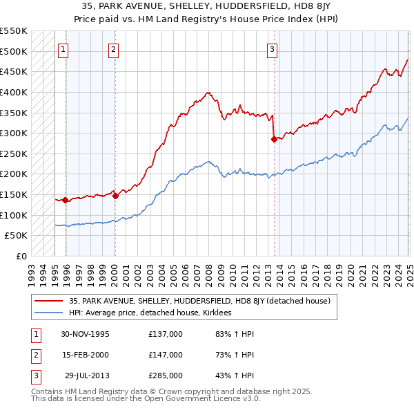 35, PARK AVENUE, SHELLEY, HUDDERSFIELD, HD8 8JY: Price paid vs HM Land Registry's House Price Index