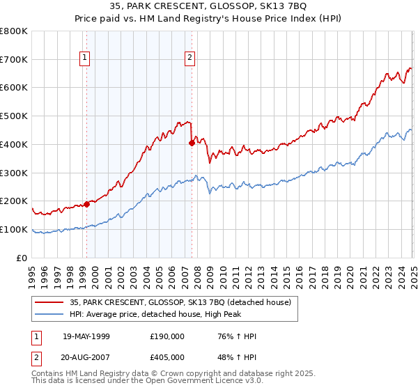 35, PARK CRESCENT, GLOSSOP, SK13 7BQ: Price paid vs HM Land Registry's House Price Index