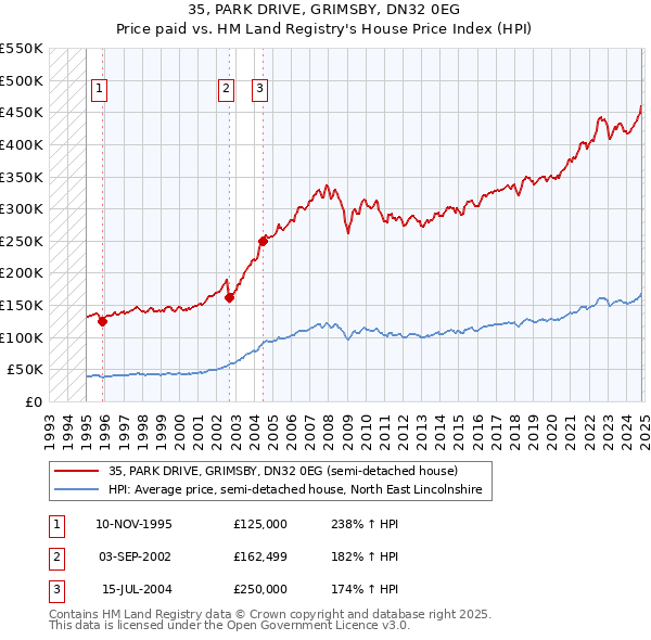 35, PARK DRIVE, GRIMSBY, DN32 0EG: Price paid vs HM Land Registry's House Price Index