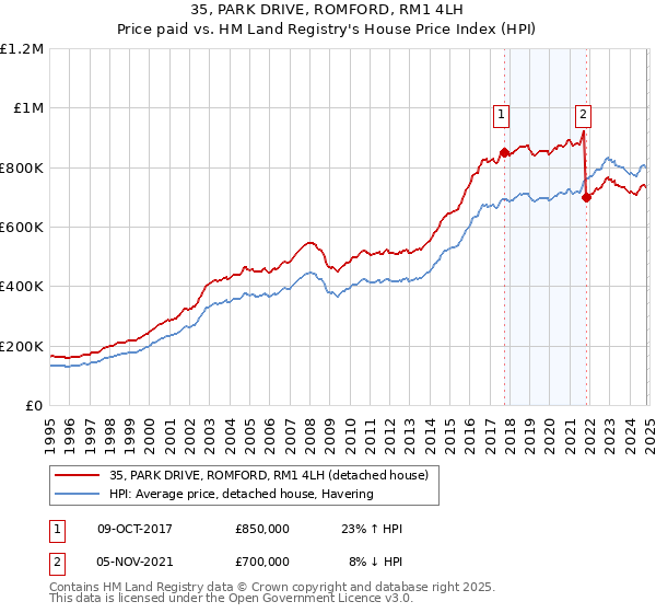 35, PARK DRIVE, ROMFORD, RM1 4LH: Price paid vs HM Land Registry's House Price Index