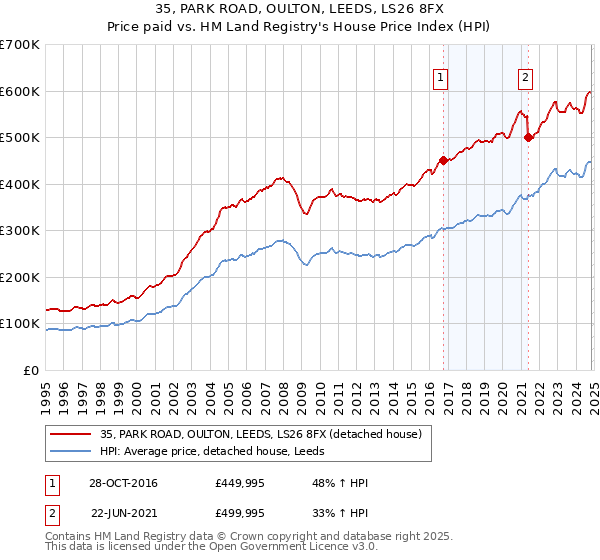 35, PARK ROAD, OULTON, LEEDS, LS26 8FX: Price paid vs HM Land Registry's House Price Index