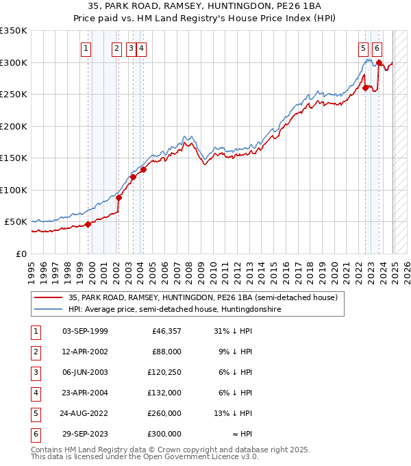 35, PARK ROAD, RAMSEY, HUNTINGDON, PE26 1BA: Price paid vs HM Land Registry's House Price Index