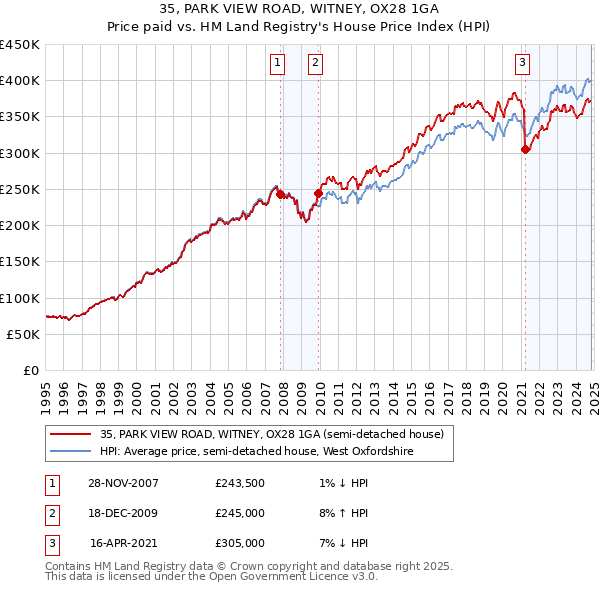 35, PARK VIEW ROAD, WITNEY, OX28 1GA: Price paid vs HM Land Registry's House Price Index