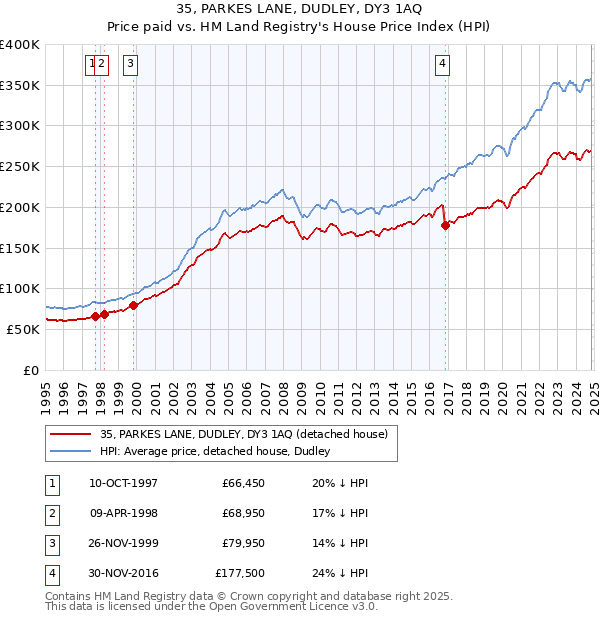 35, PARKES LANE, DUDLEY, DY3 1AQ: Price paid vs HM Land Registry's House Price Index