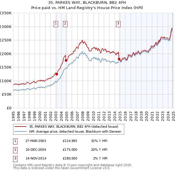 35, PARKES WAY, BLACKBURN, BB2 4FH: Price paid vs HM Land Registry's House Price Index