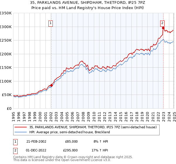 35, PARKLANDS AVENUE, SHIPDHAM, THETFORD, IP25 7PZ: Price paid vs HM Land Registry's House Price Index