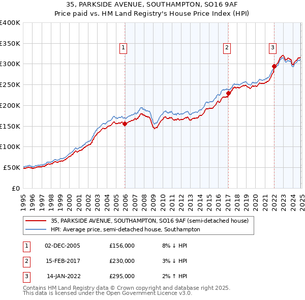 35, PARKSIDE AVENUE, SOUTHAMPTON, SO16 9AF: Price paid vs HM Land Registry's House Price Index