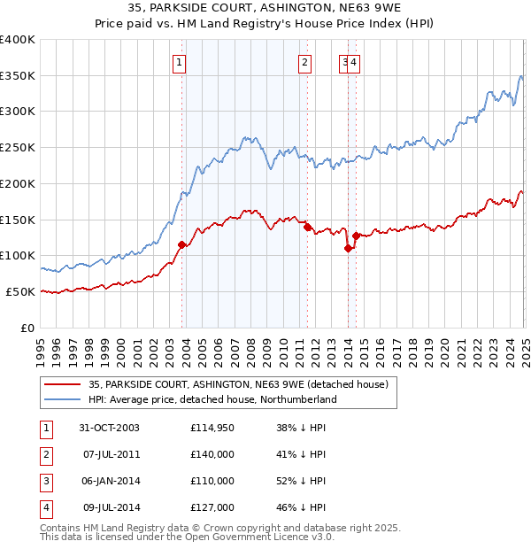 35, PARKSIDE COURT, ASHINGTON, NE63 9WE: Price paid vs HM Land Registry's House Price Index