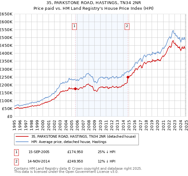 35, PARKSTONE ROAD, HASTINGS, TN34 2NR: Price paid vs HM Land Registry's House Price Index